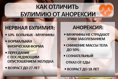 Лечение булимии в Покрове